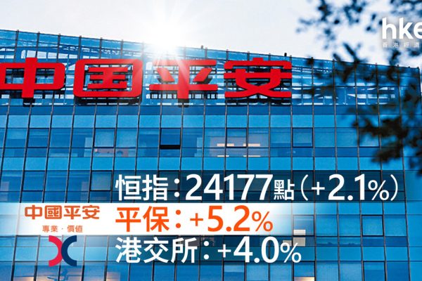 恒指收復二萬四,內險揚升、油氣下挫,地緣風險趨緩
